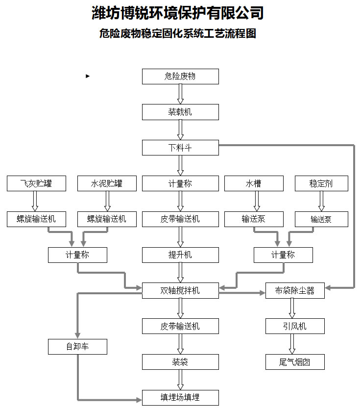 危險廢物穩(wěn)定固化系統(tǒng)工藝流程圖.jpg